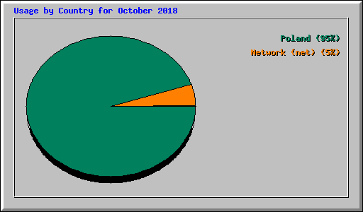 Usage by Country for October 2018