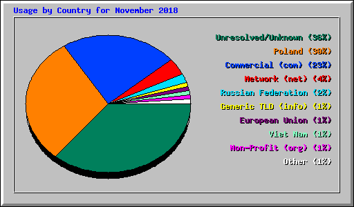 Usage by Country for November 2018
