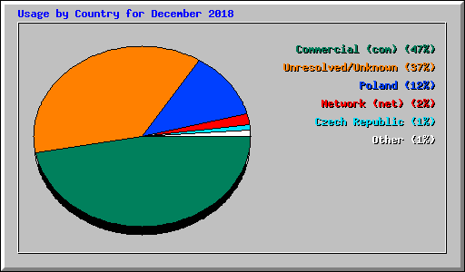 Usage by Country for December 2018