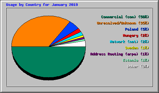 Usage by Country for January 2019