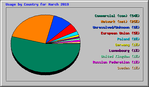 Usage by Country for March 2019