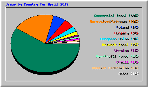 Usage by Country for April 2019