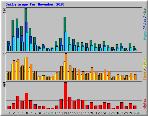 Daily usage for November 2018