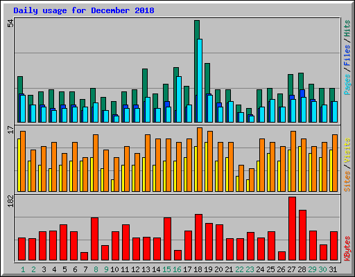 Daily usage for December 2018