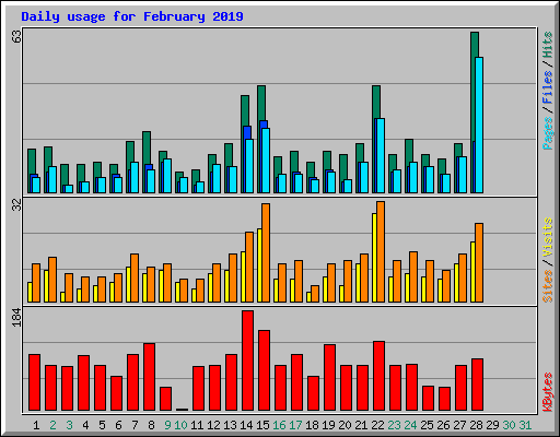 Daily usage for February 2019