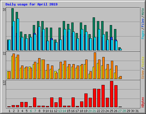 Daily usage for April 2019