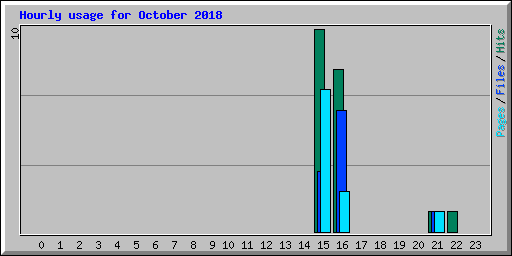Hourly usage for October 2018