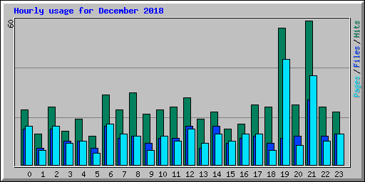 Hourly usage for December 2018