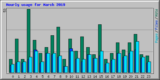 Hourly usage for March 2019