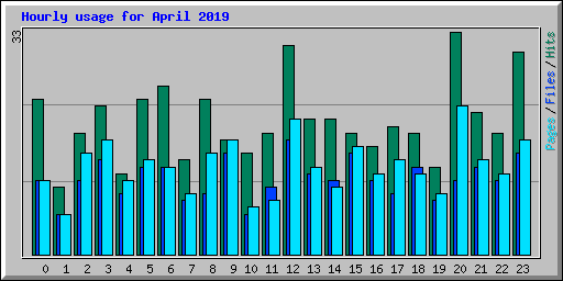 Hourly usage for April 2019
